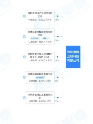 招商港口與騰訊強強聯手，成立合資公司專注深圳網絡與信息安全軟件開發