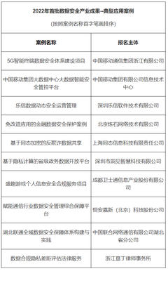 樂信數據安全再獲國家級認可，入選2022年首批數據安全應用案例